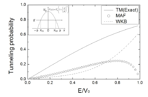 Tunneling probabilities for a parabolic barrier with xp = 0, V0 = 1, and b = 1.