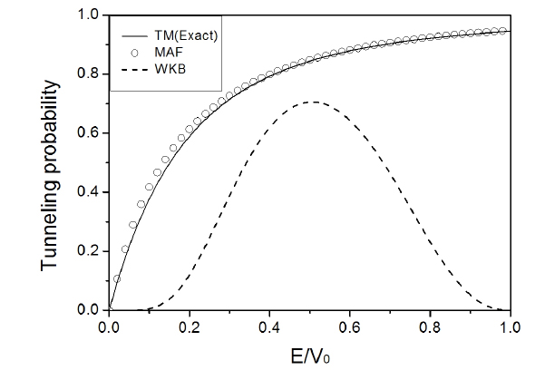 Tunneling probabilities for a truncated exponential barrier with V0=1 and b=5.