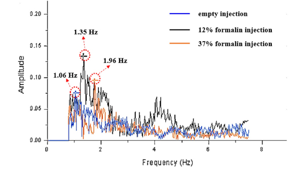 Frequency graph for five-year-old Spodoptera litura larva. Solid lines in different colors show the frequencies resulting from empty, 12% formalin, and 37% formalin injections. In each frequency analysis the highest amplitude is selected as the main frequency, which is marked by a red dotted circle, and represents the reaction of Spodoptera litura larva.
