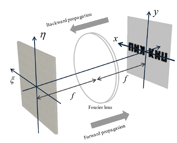 Object wave and twin wave at Fourier optics.