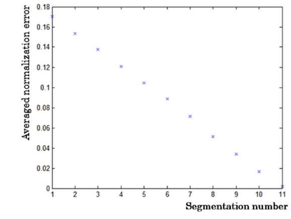 Numerical error from a single binary hologram with segmentation number.