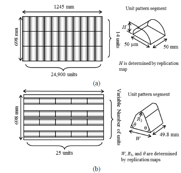 Geometrical model of (a) lenticular and (b) prism array along with the unit pattern segment comprising each model.