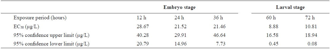 The value of EC50 of the frequency values (FV) determined by Probit analysis in olive flounder Paralichthys olivaceus embryos and larvae exposed to Aroclor 1254
