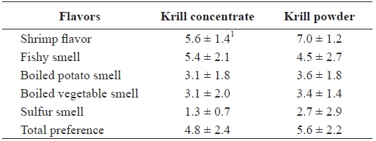 Results of sensory evaluation between of krill concentrate and krill powder