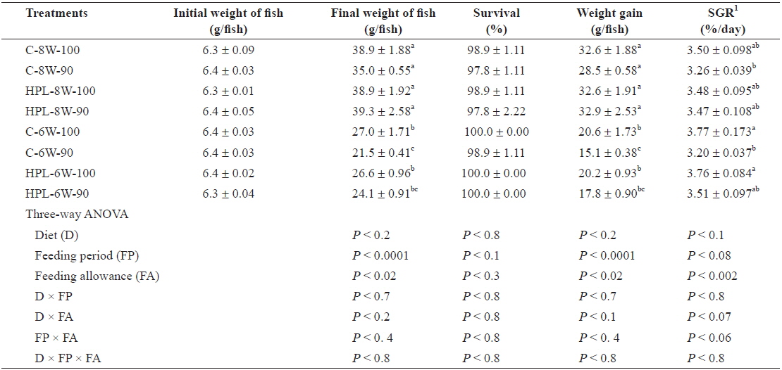 Survival (%), weight gain (g/fish), and specific growth rate (SGR) of olive flounder Paralichthys olivaceus fed the experimental diets at different feeding period and daily feeding ration