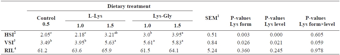Organosomatic indices of olive flounder Paralichthys olivaceus, (initial body weight, 5.41 ± 0.16 g) fed the experimental diets containing different lysine levels and molecular forms for 6 weeks
