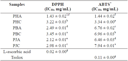 DPPH and ABTS+ radical scavenging activities of the acetone and dichloromethane extracts of three shrimp by-products