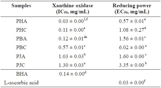 Xanthine oxidase inhibitory activity and reducing power of the acetone and dichloromethane extracts of three shrimp by-products
