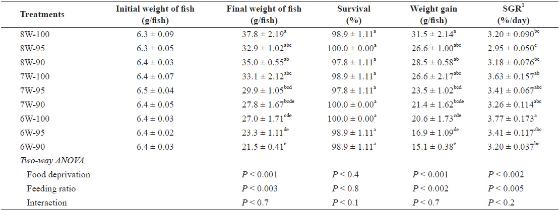Survival (%), weight gain (g/fish) and specific growth rate (SGR) of olive flounder Paralichthys olivaceus fed the experimental diet at different food deprivation and feeding ratio