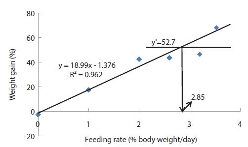 Broken line analysis of weight gain of 30 g juvenile olive flounder Paralichthys olivaceus fed the experimental diet for 2 weeks.
