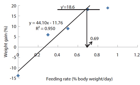 Broken line analysis of weight gain of 384 g sub-adult olive flounder Paralichthys olivaceus fed the experimental diet for 3 weeks.