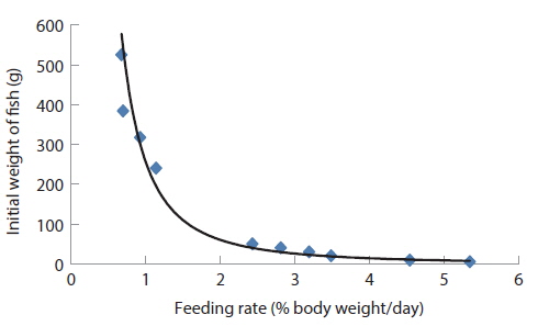 Variation of feeding rates with initial weights of fish.