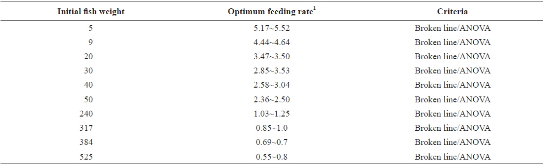 Optimum feeding rates in olive flounder Paralichthys olivaceus in the current feeding trials