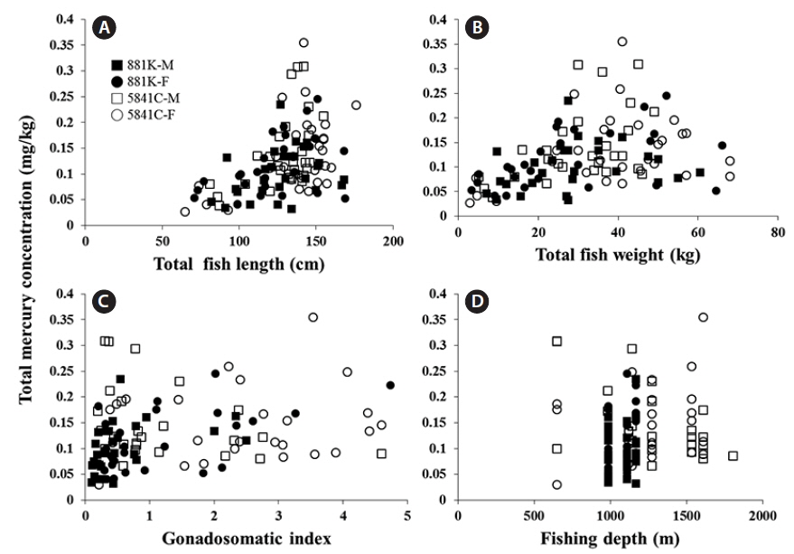 Positive correlations between total mercury concentration and total fish length (A), weight (B), gonadosomatic index (C), fishing depth (D) in Antarctic toothfish (Dissostichus mawsoni). M, male; F, Female.