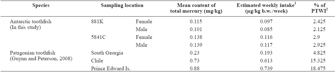 The estimated weekly intake of total mercury from toothfish Dissostichus mawsoni compared with the PTWI set by JECFA