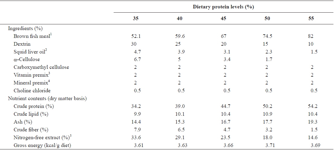 Ingredients and nutrient contents of the experimental diets