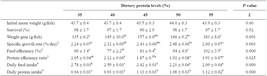 Growth performance of young far eastern catfish Silurus asotus fed diets containing the different protein levels for 9 weeks