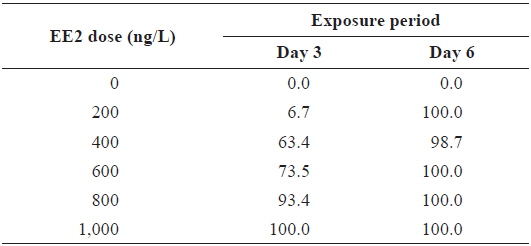 Incidence of RFP-positive transgenics during experimental exposures to different concentrations of EE2 (17α-ethinylestradiol) for 3 or 6 days*