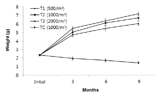 Growth in total weight of high body size (1.6~2.5 g) group of rockworm Marphysa sanguinea reared under 3 different densities (T1, T2, T3) and a non-feeding (TC) condition for 9 months. Error bars represent the standard deviation of the means