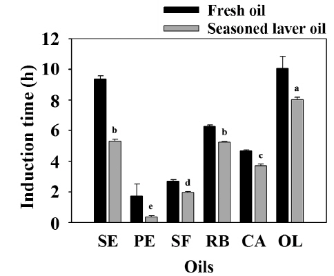 Oxidative stabilities of fresh and seasoned laver Pyropia spp. oils. The oxidative stability is expressed as the oxidation induction time (h; mean ± SD) determined by the Rancimat test. The superscripts (a？e) indicate significant differences (P < 0.05). SE, sesame oil; PE, perilla oil; SF, sunflower oil; RB, rice bran oil; CA, canola oil; OL, olive oil.