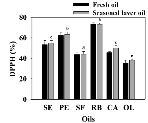 Antioxidant capacities (DPPH) of fresh and seasoned laver Pyropia spp. oils. The results are expressed as mean ± SD (n = 3). The superscripts (a？e) indicate significant differences (P < 0.05). SE, sesame oil; PE, perilla oil; SF, sunflower oil; RB, rice bran oil; CA, canola oil; OL, olive oil.