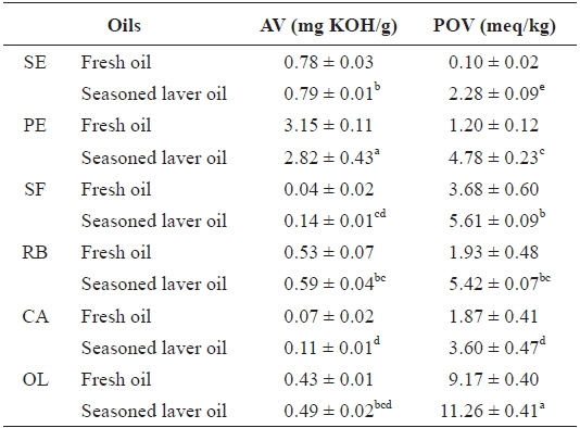 Acid value (AV) and peroxide value (POV) of fresh and seasoned laver Pyropia spp. oils