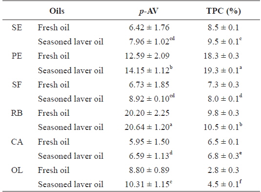 p-Anisidine value (p-AV) and total polar compounds (TPC) of fresh and seasoned laver Pyropia spp. oils