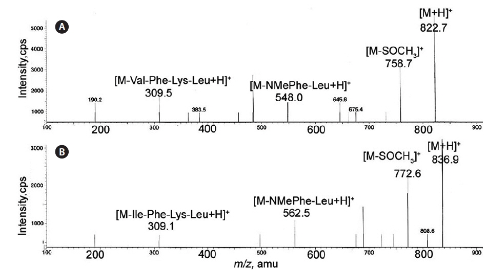 FAB-MSMS (positive mode) spectra of gamakamide C (A) and gamakamide D (B).