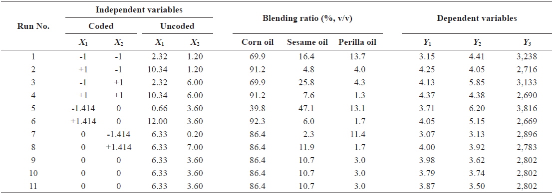 Central composite rotatable design matrix and values of dependent variables for the optimization of blending ratio of corn oil, sesame oil, and perilla oil