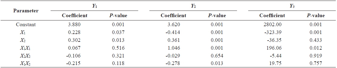 Estimated coefficients of the fitted quadratic polynomial equation for responses based on t-statistic