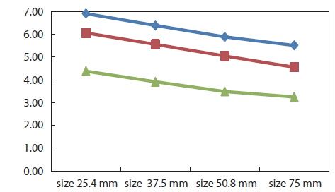 Time for sinking of four nettings with different mesh sizes and different total sinking forces, blue line is 18.24 g/w, red line is 27.36 g/w, and green line is 45.6 g/w.