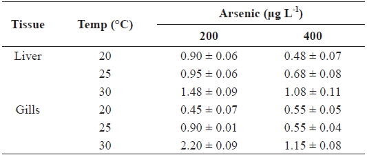 Accumulation factor (AF) in the liver and gills of tilapia Oreochromis niloticus exposed to different arsenic concentrations, respectively, at 20, 25 and 30℃ for twenty-days