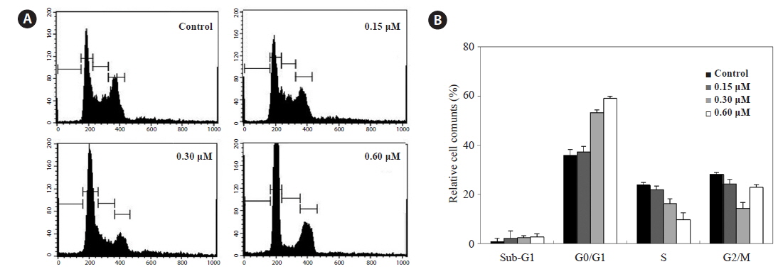 Effects of PA on the cell cycle progression. HL-60 cells were exposed to various concentrations of PA (0.15-0.60 μM) for 48 h followed by cell-cycle distribution assay. PA caused a significant increase in the level of cells in G0/G1 phase compared with control. (A) Histogram of cell cycle patterns of HL-60 cells. (B) Bar graph of cell cycle patterns of HL-60 cells. All the data are presented as means ± SD and are the results of at least three individual experiments.
