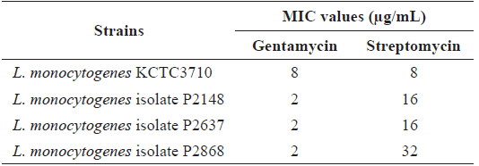Minimum inhibitory concentration for streptomycin and gentamycin against Listeria monocytogenes strains