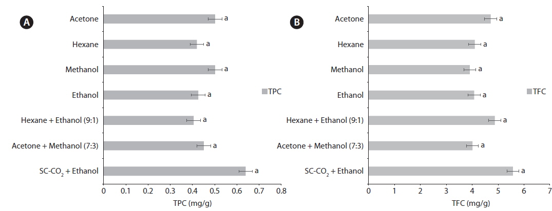 Antioxidant properties in Sargassum horneri of different solvents extraction (A) Total Phenolic Content (TPC); (B) Total Flavonoid Content (TFC). Error bars represent standard deviation with three replicates. Different letters indicate significant differences (P < 0.05) according to Tukey's multiple range test.