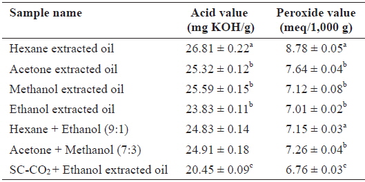 Acid value and peroxide value content of Sargassum horneri oil obtained by SC-CO2 (45℃/250 bar) and different solvent extraction