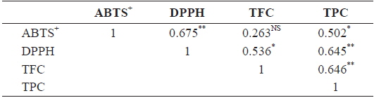 Correlation among DPPH, ABTS+, TFC, TPC based on n=21 means from Sargassum horneri of different solvents extraction
