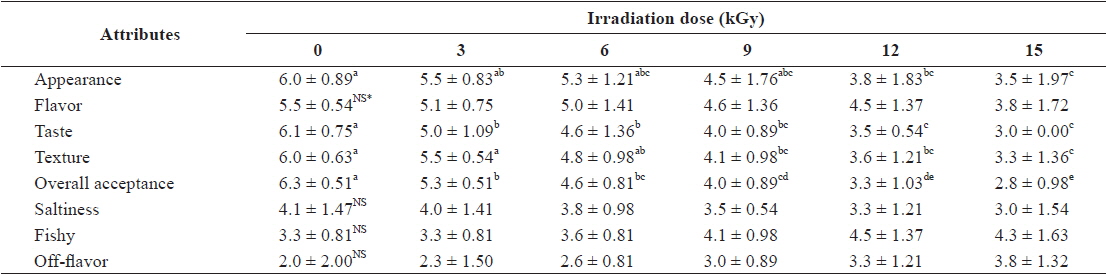 Effect of gamma irradiation on sensory properties for Ganjang-gejang