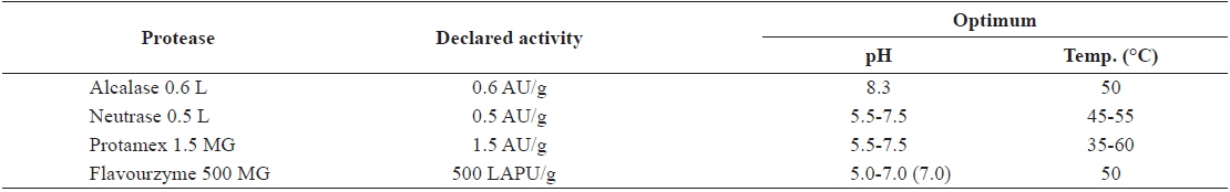 Characteristics of hydrolysis enzyme