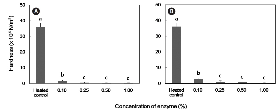 Effect of enzyme concentration on hardness of jumbo squid processed with enzyme injection method. Enzyme reactions were carried out at 4℃ for 24 h. Different letters indicate significant difference (P < 0.05). (A), bromelain; (B), collupulin.