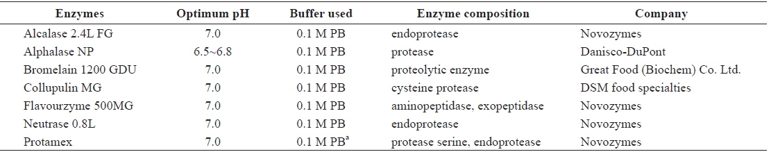 Optimum softening conditions of various enzymes