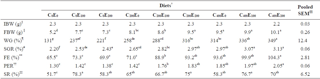 Growth performance of juvenile olive flounder fed experimental diet for 8 weeks*