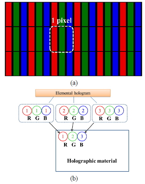 (a) Formation of color pixels in an LCD display. (b) Holographic printing by mosaic delivery of exposures in primary colors.