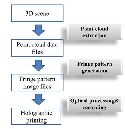 Generation of 3D content for wavefront holographic printing.