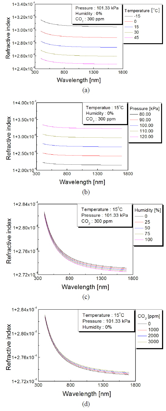 Theoretical results for the refractive index change of air with variations in atmospheric conditions: (a) temperature, (b) pressure, (c) humidity, and (d) the concentration of CO2.