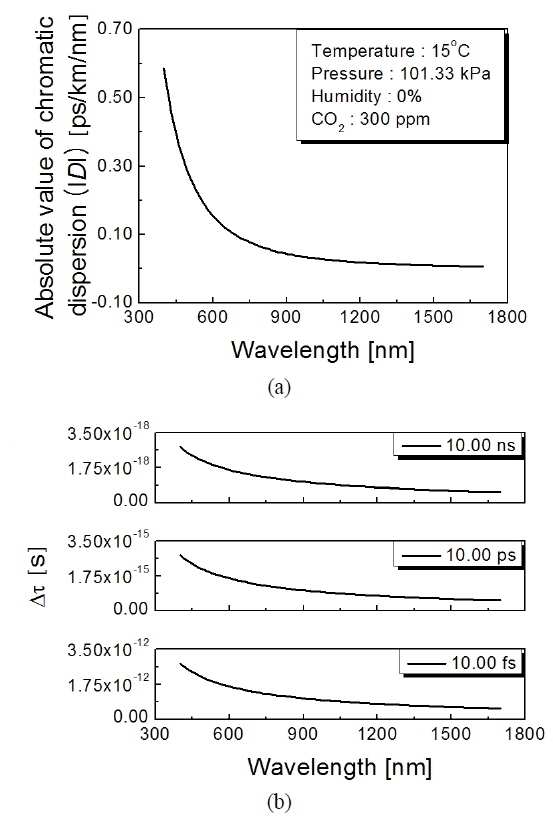(a) Absolute value of the chromatic dispersion (|D|) of the standard atmosphere and (b) variation of the amount of pulse width broadening (Δτ) caused by the chromatic dispersion depending on the input pulse width ( τ0) after the 200-m round trip to the target.