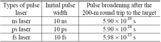 The amount of pulse width broadening for various pulse lasers with different initial pulse width after the 200-m round trip to the target at the operating wavelength of 1550 nm