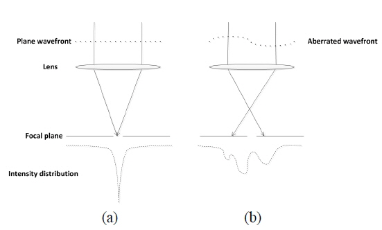 Effect of aberrant wavefront on intensity: (a) laser with plane wavefront, (b) laser with aberrant wavefront.