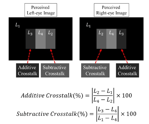 The appearance of additive/subtractive 3D crosstalk and equations to calculate them.