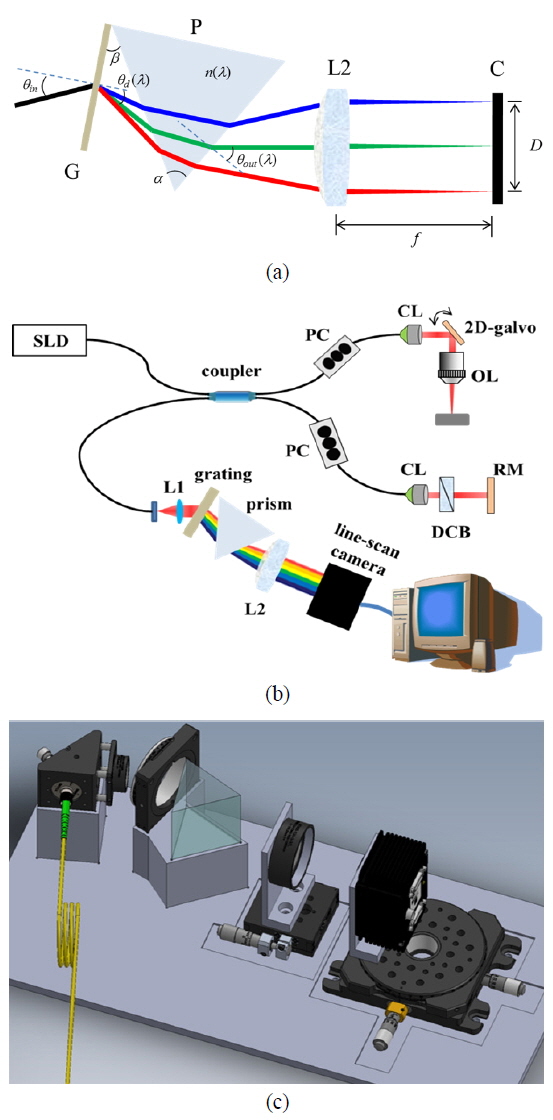 Schematics of (a) the linear-wavenumber (k) spectrometer and (b) UHR SD-OCT. (c) A 3D CAD image of the linear-k spectrometer; G: transmission grating, P: dispersive prism, L, L1 and L2: lenses, C: camera pixel array, CL: collimation lens, OL: objective lens, DCB: dispersion compensation block.
